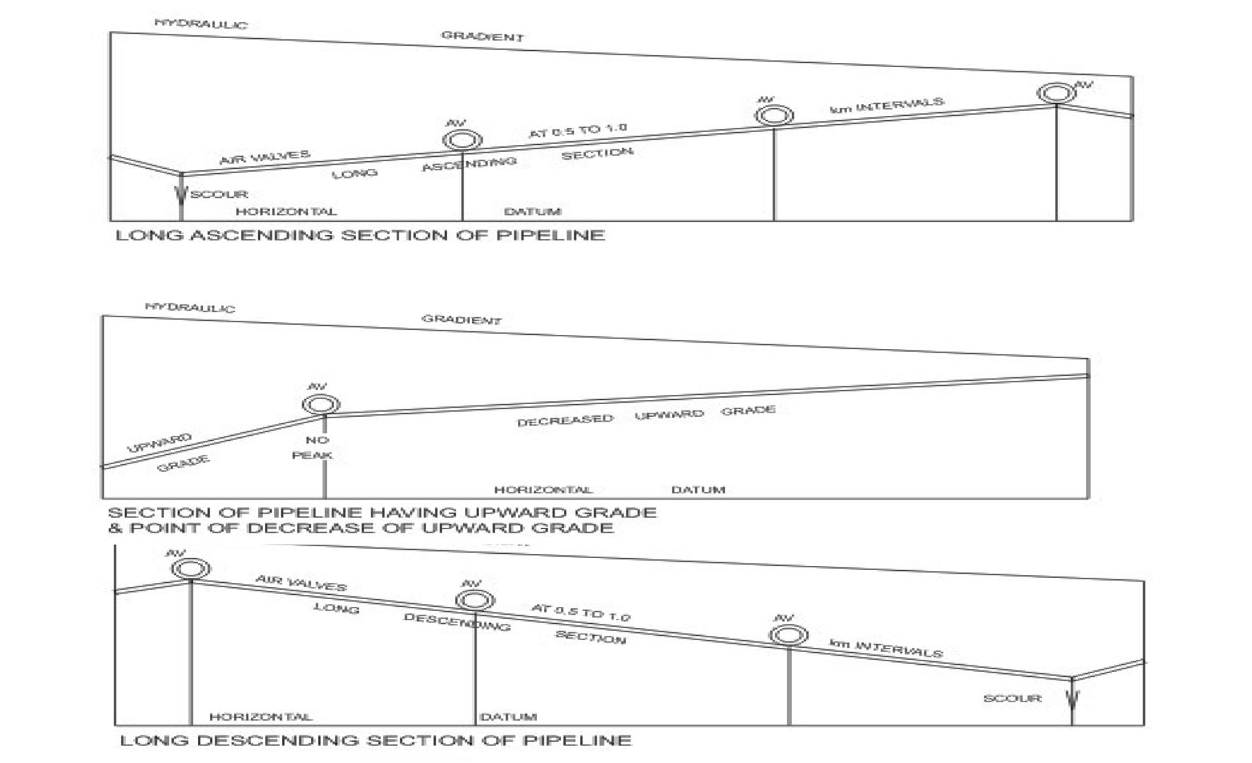 LOCATING AIR VALVE ON PIPELINE